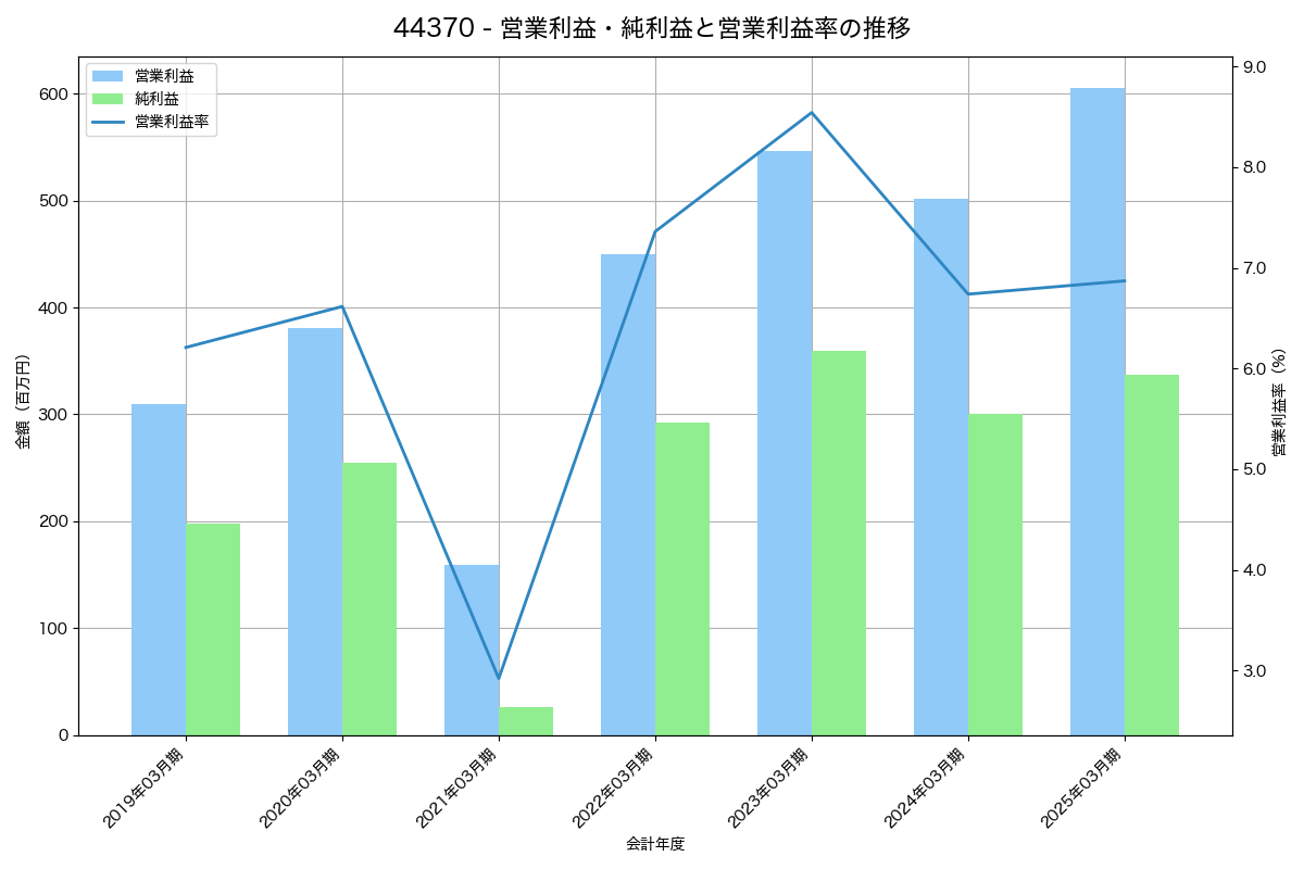 [4437] ｇｏｏｄｄａｙｓホールディングス の財務・株価分析レポート