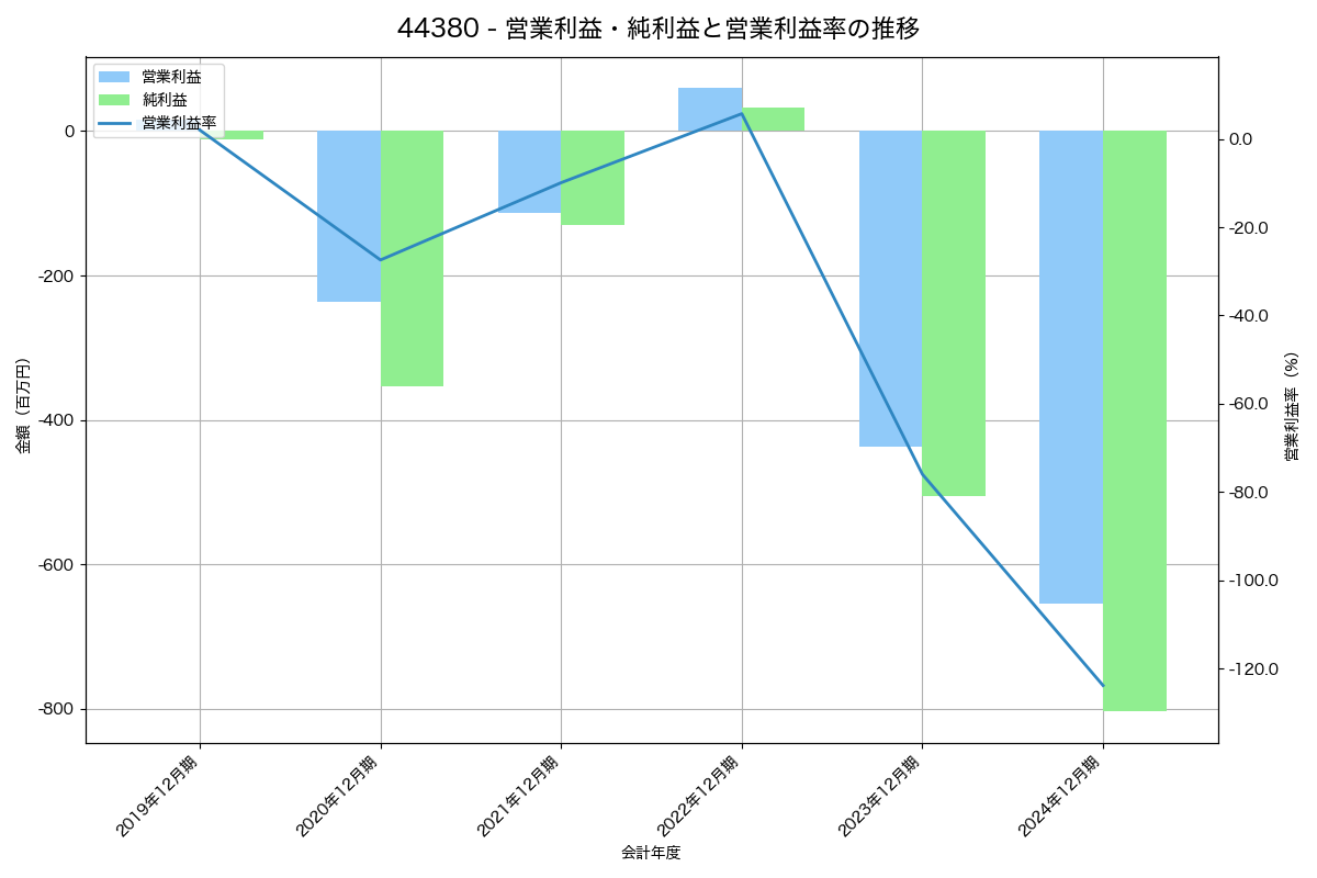 [4438] Ｗｅｌｂｙ の財務・株価分析レポート