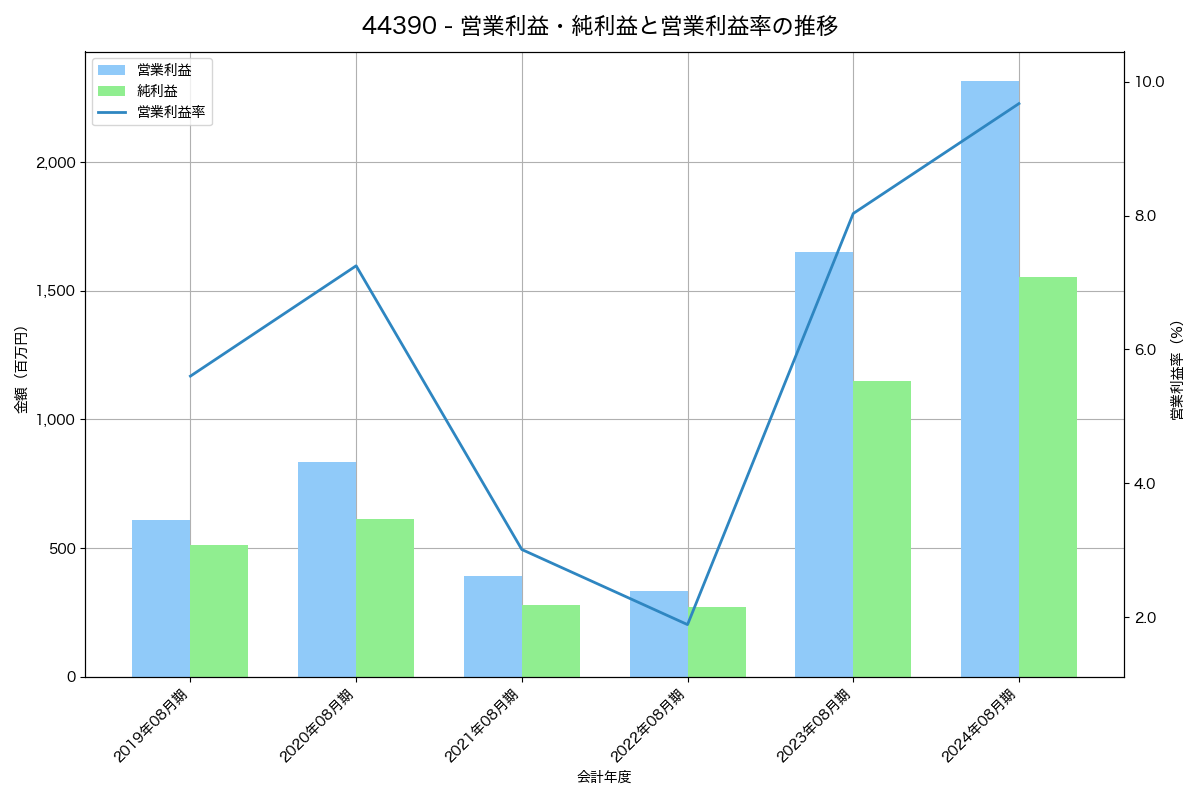 [4439] 東名 の財務・株価分析レポート