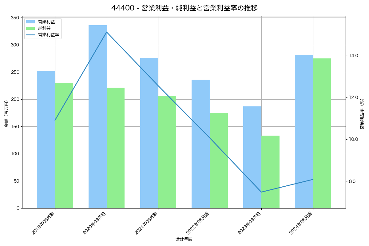 [4440] ヴィッツ の財務・株価分析レポート