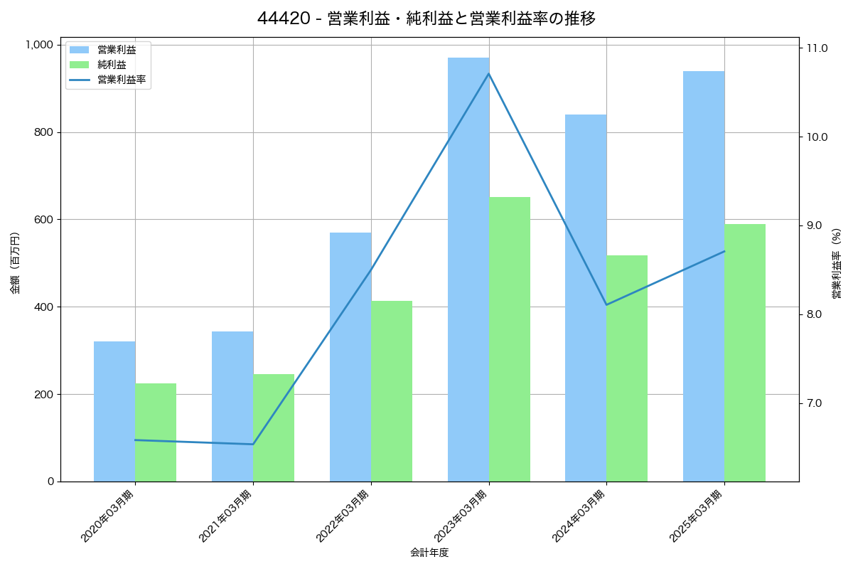 営業利益・純利益と営業利益率の推移グラフ