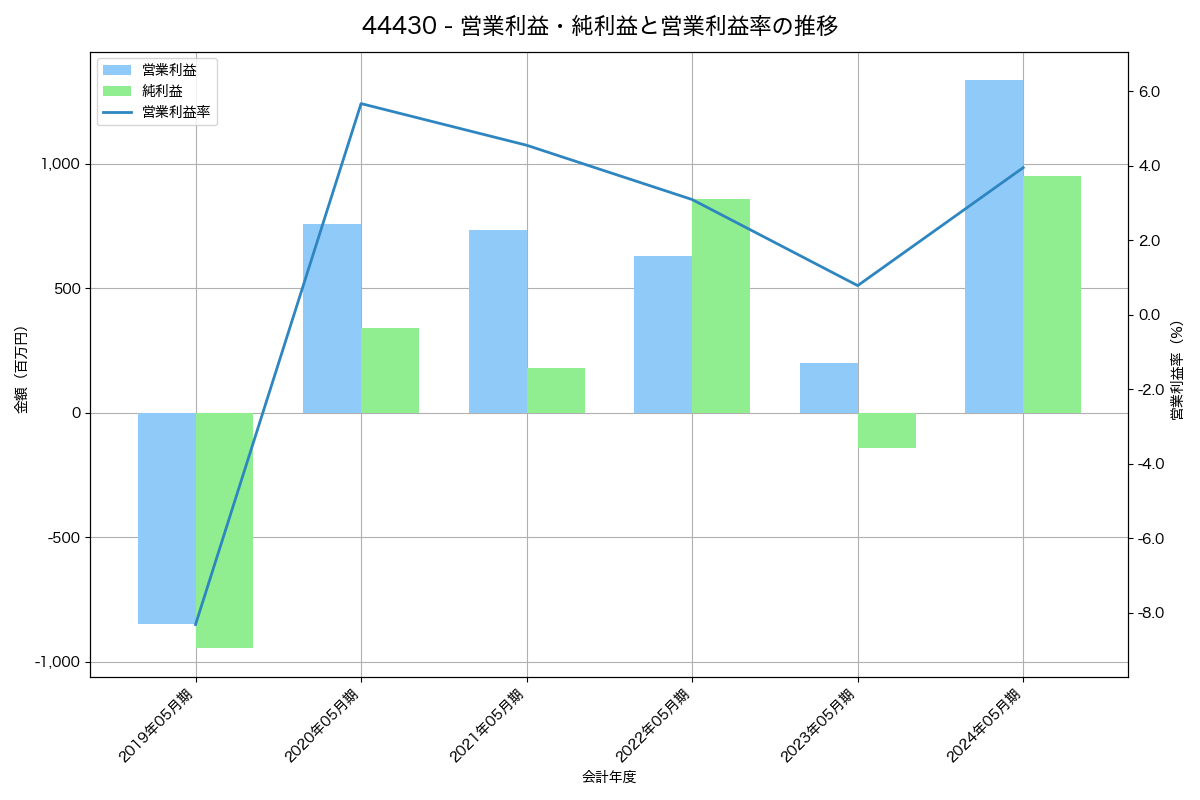 [4443] Ｓａｎｓａｎ の財務・株価分析レポート
