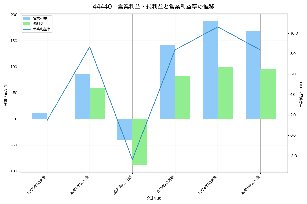 [4444] インフォネット の財務・株価分析レポート