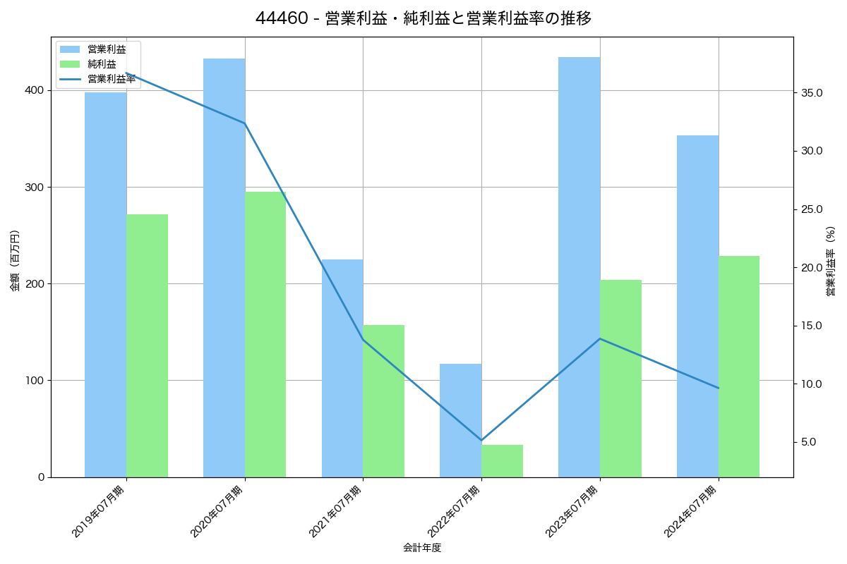 [4446] Ｌｉｎｋ−Ｕグループ の財務・株価分析レポート
