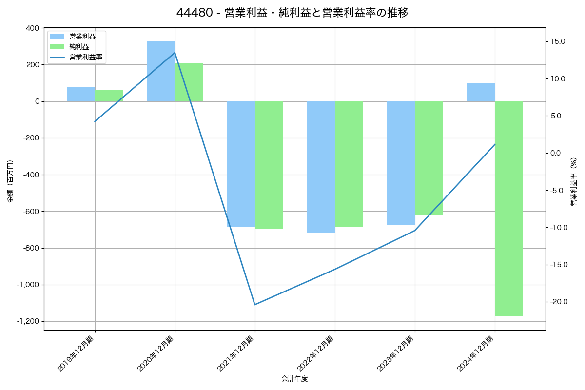 [4448] ｋｕｂｅｌｌ の財務・株価分析レポート