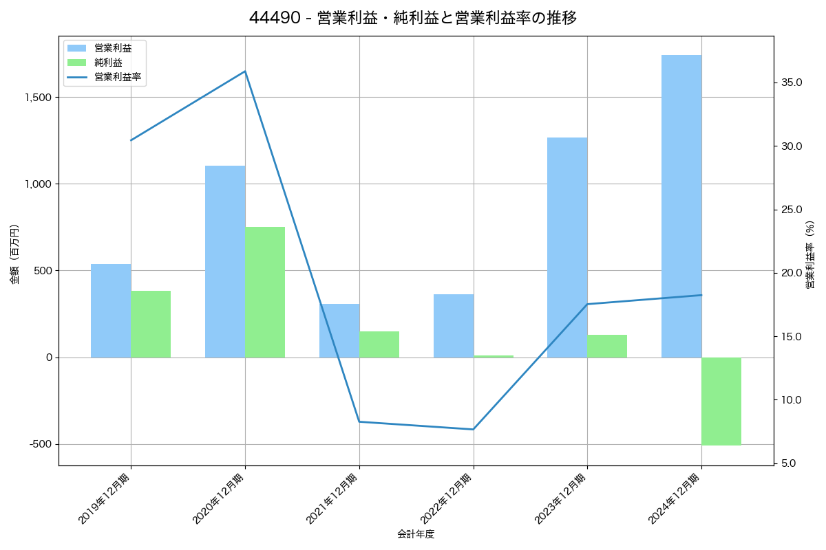 営業利益・純利益と営業利益率の推移グラフ