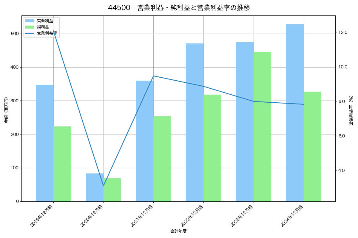 [4450] パワーソリューションズ の財務・株価分析レポート