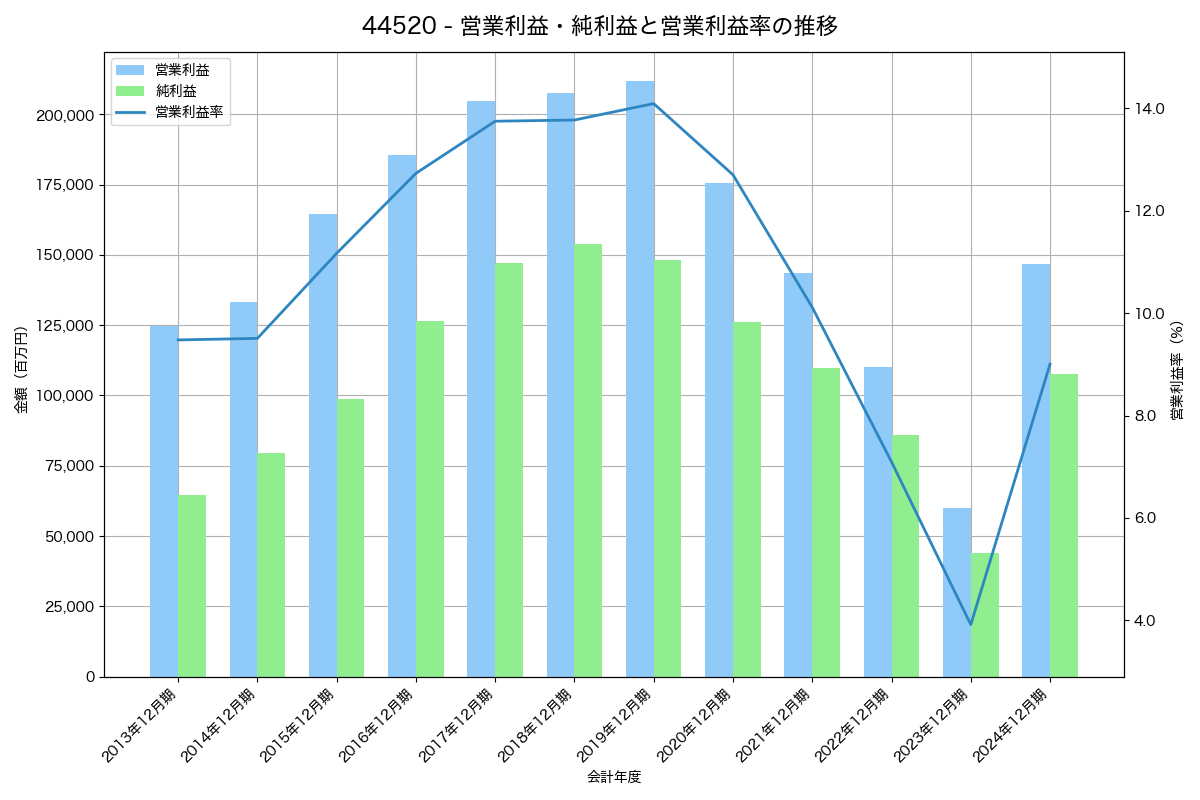 [4452] 花王 の財務・株価分析レポート