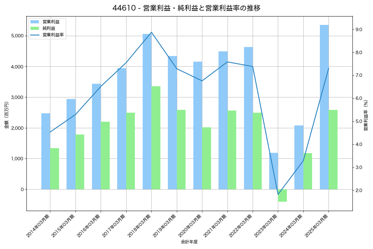[4461] 第一工業製薬 の財務・株価分析レポート