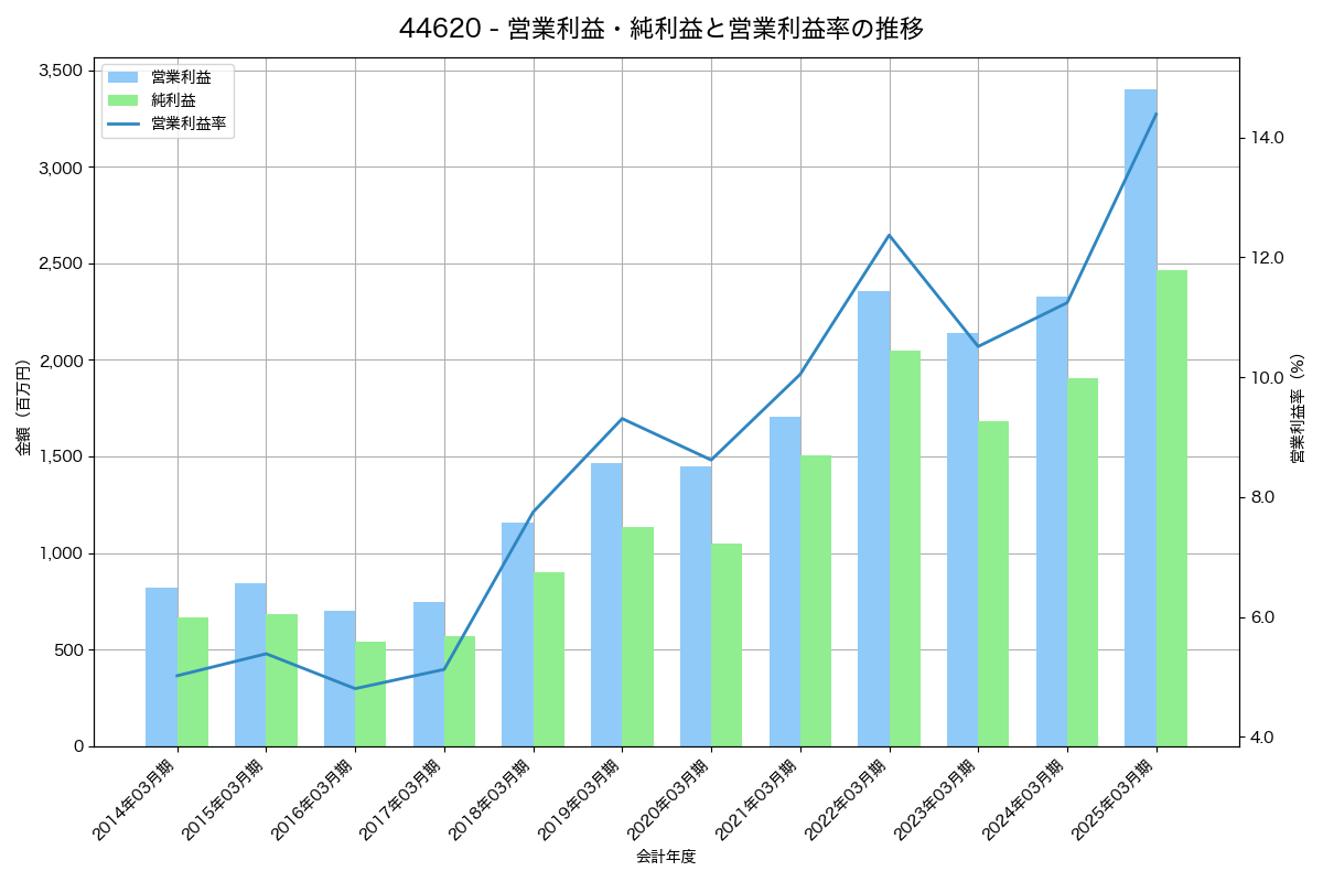 [4462] 石原ケミカル の財務・株価分析レポート