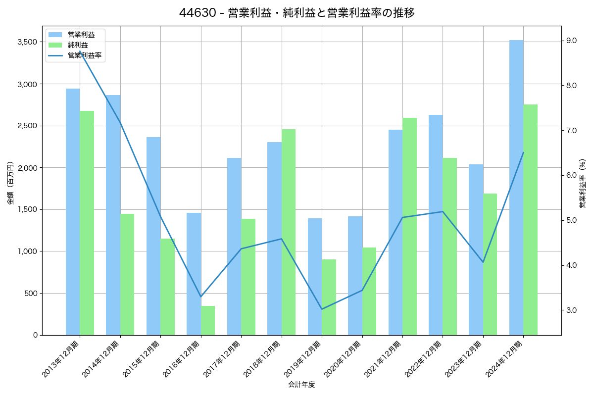 [4463] 日華化学 の財務・株価分析レポート