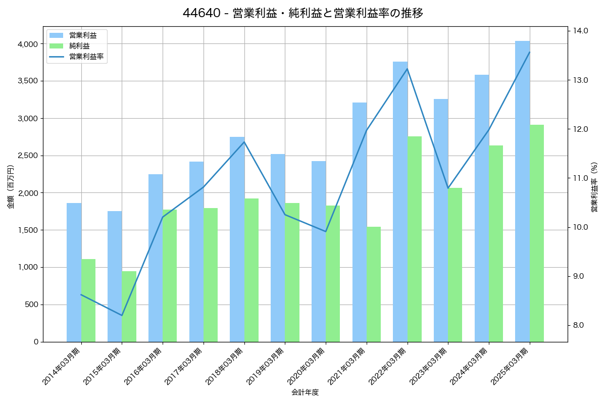 [4464] ソフト９９コーポレーション の財務・株価分析レポート