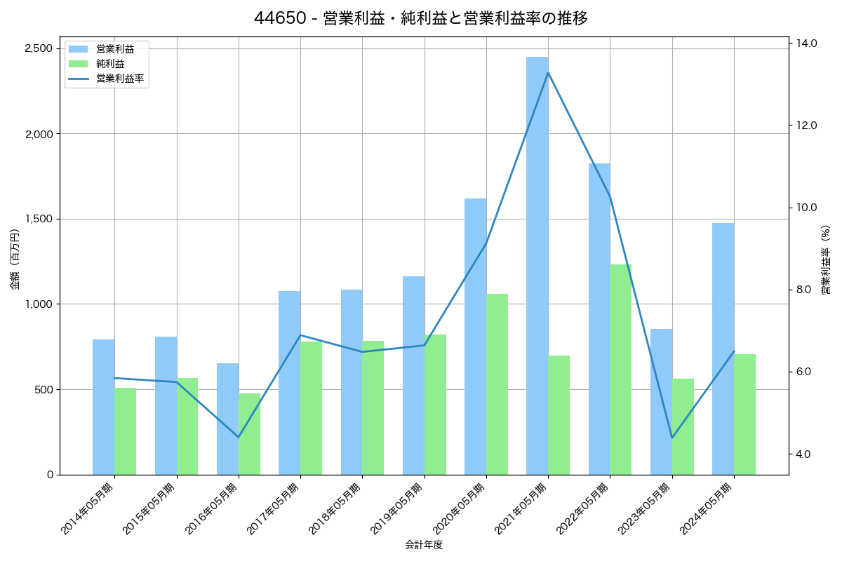 [4465] ニイタカ の財務・株価分析レポート