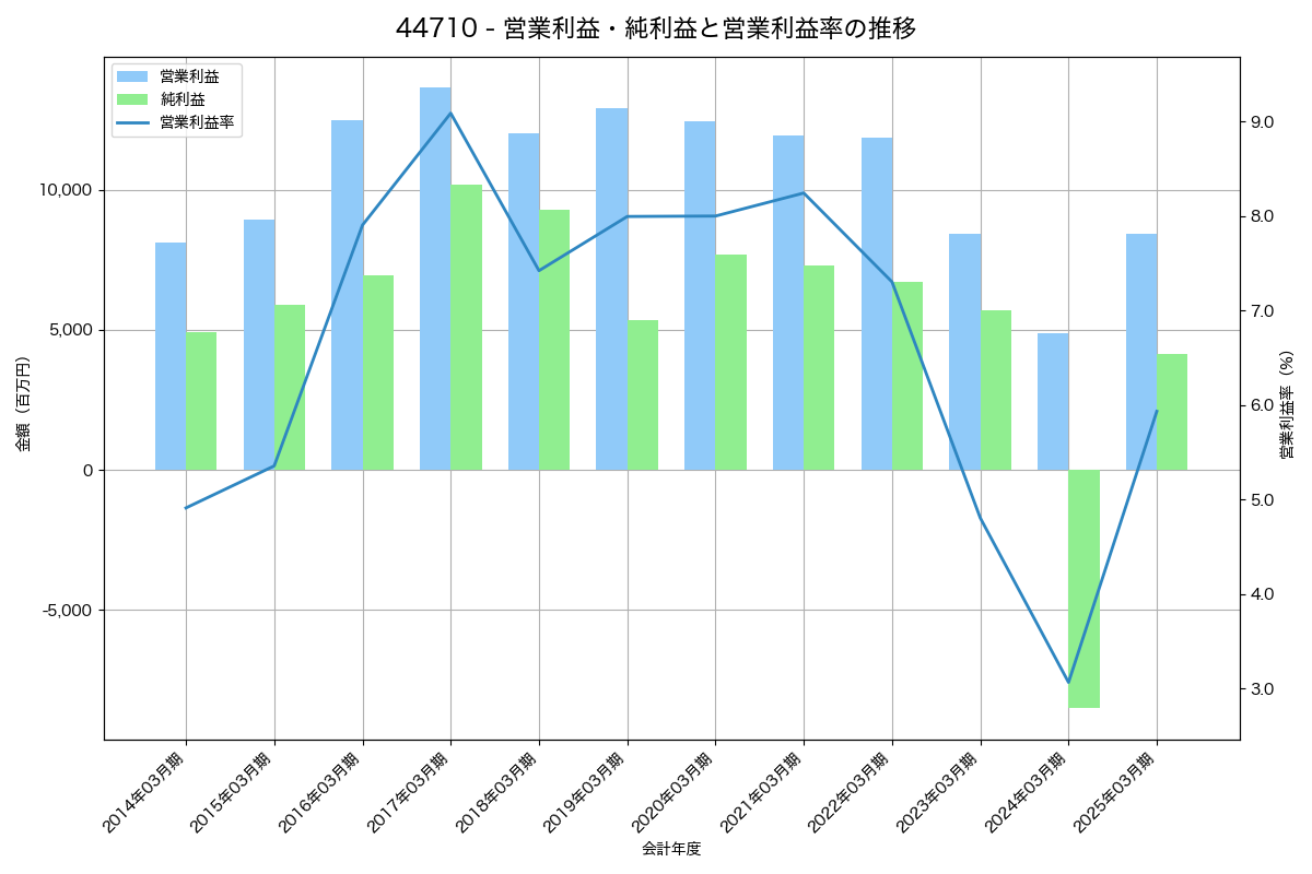 [4471] 三洋化成工業 の財務・株価分析レポート