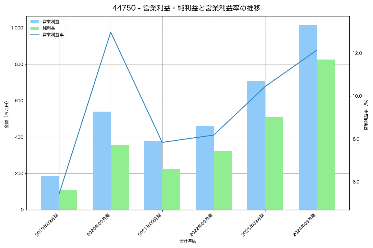 [4475] ＨＥＮＮＧＥ の財務・株価分析レポート