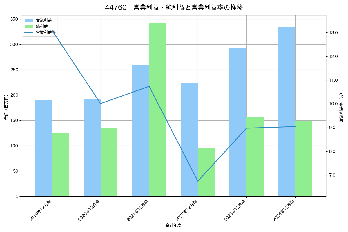 [4476] ＡＩ　ＣＲＯＳＳ の財務・株価分析レポート