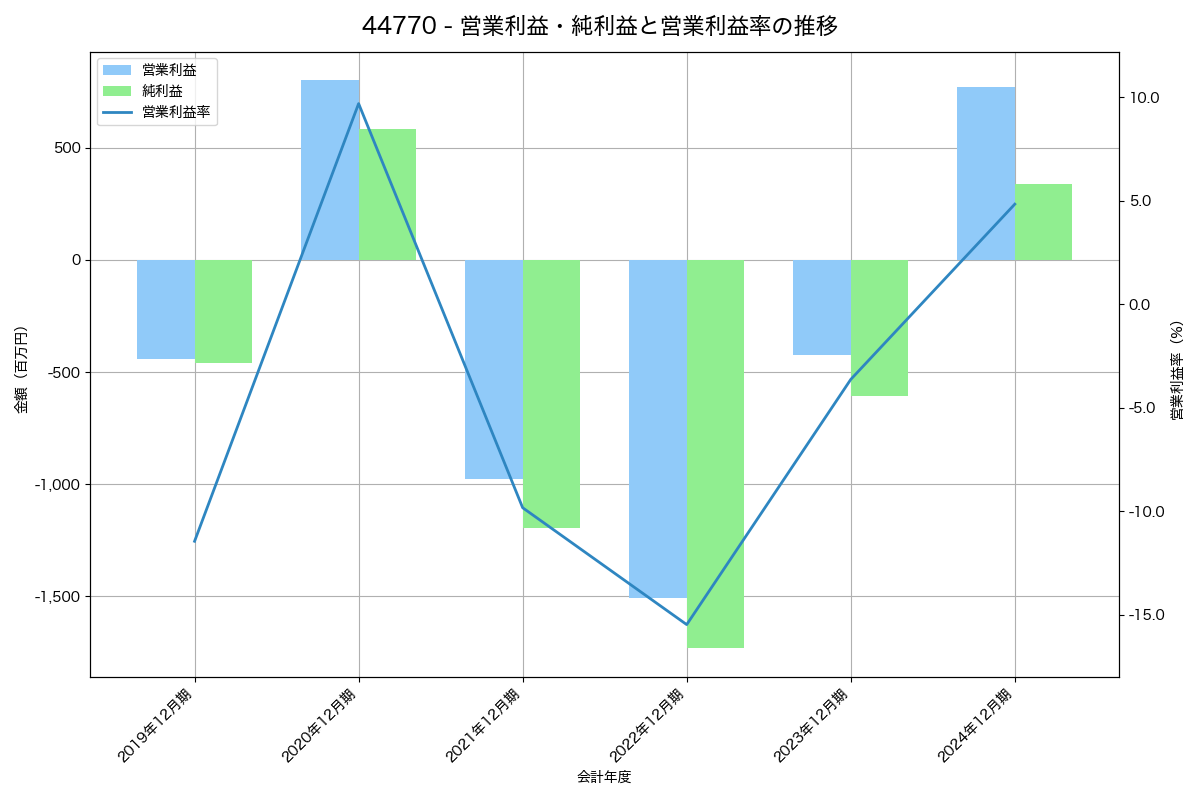 [4477] ＢＡＳＥ の財務・株価分析レポート
