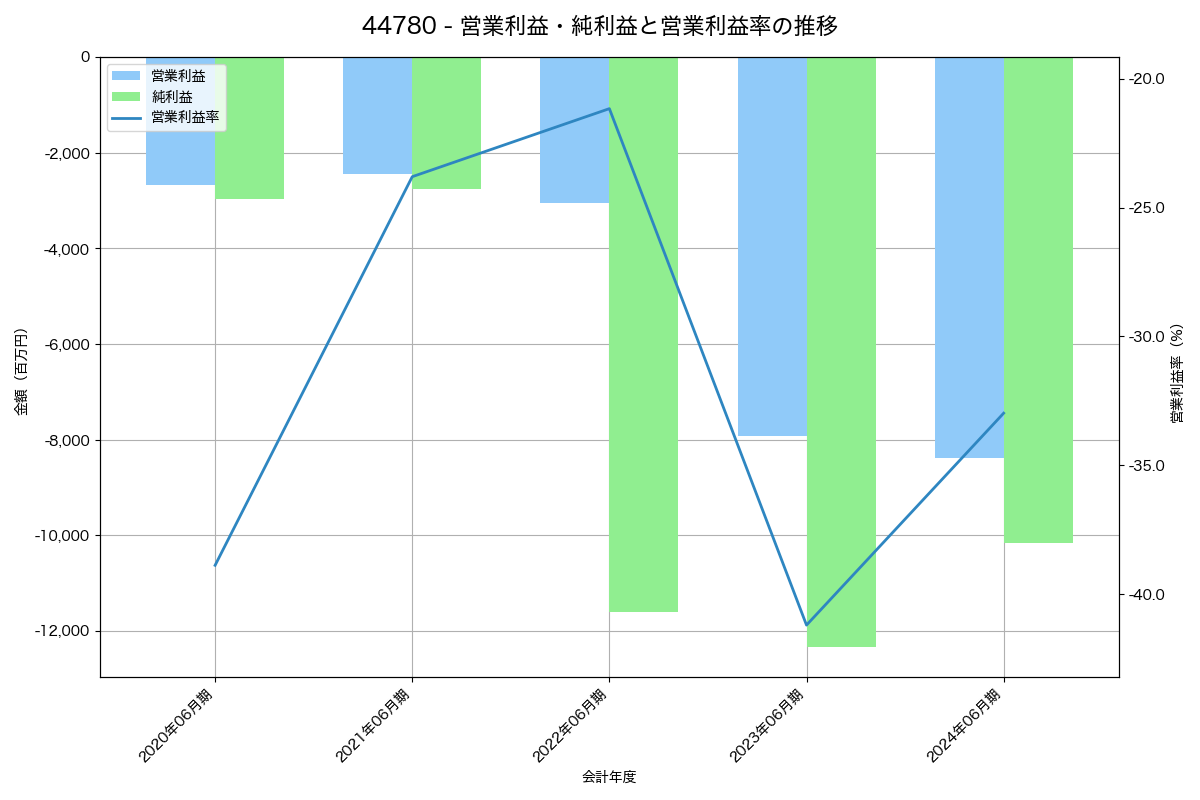 [4478] フリー の財務・株価分析レポート