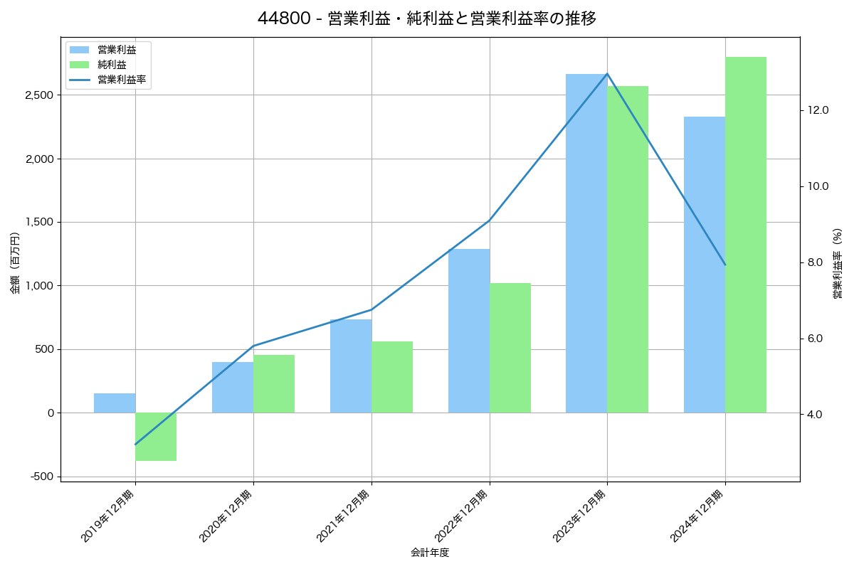 [4480] メドレー の財務・株価分析レポート
