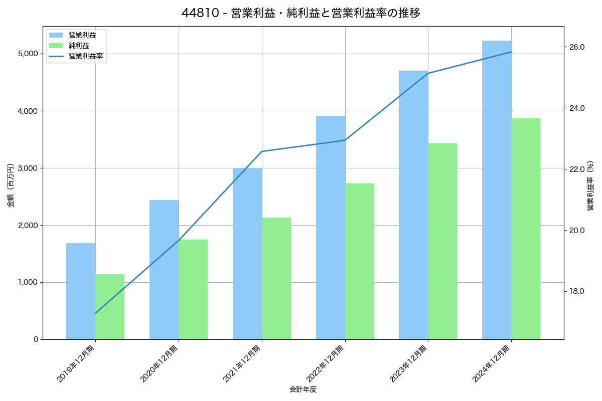 [4481] ベース の財務・株価分析レポート