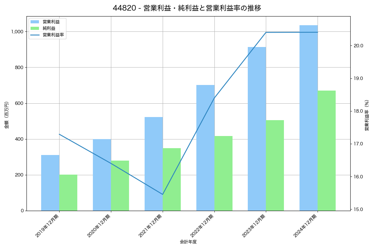 [4482] ウィルズ の財務・株価分析レポート