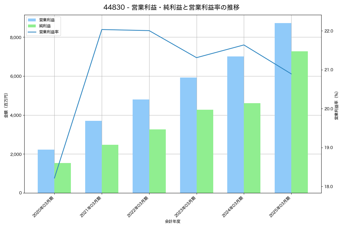 [4483] ＪＭＤＣ の財務・株価分析レポート