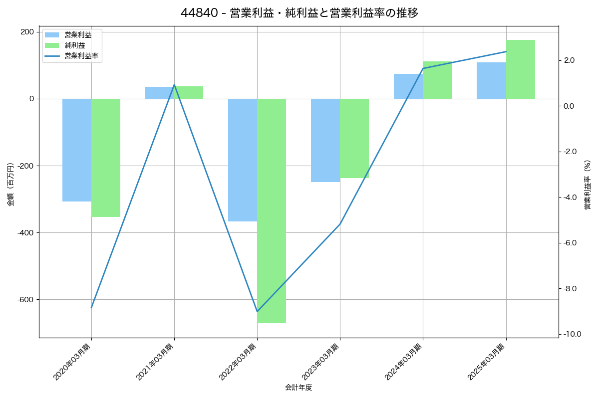 [4484] ランサーズ の財務・株価分析レポート