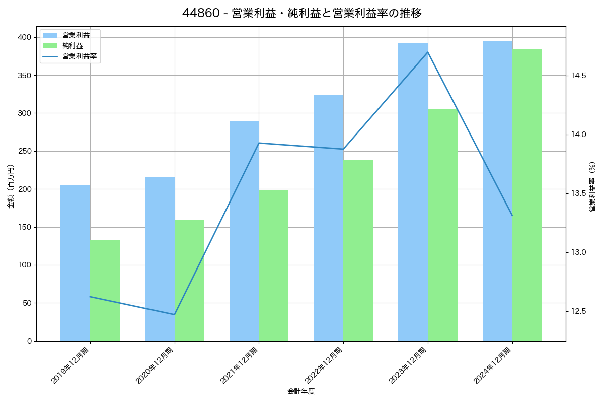 [4486] ユナイトアンドグロウ の財務・株価分析レポート