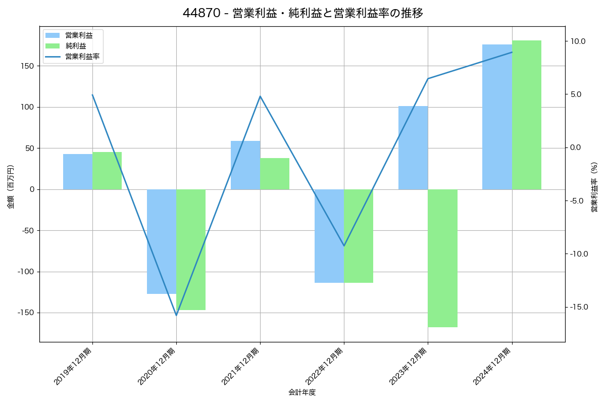 [4487] スペースマーケット の財務・株価分析レポート