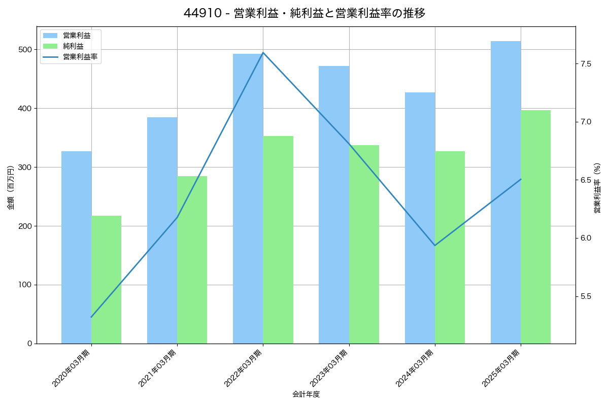 [4491] コンピューターマネージメント の財務・株価分析レポート