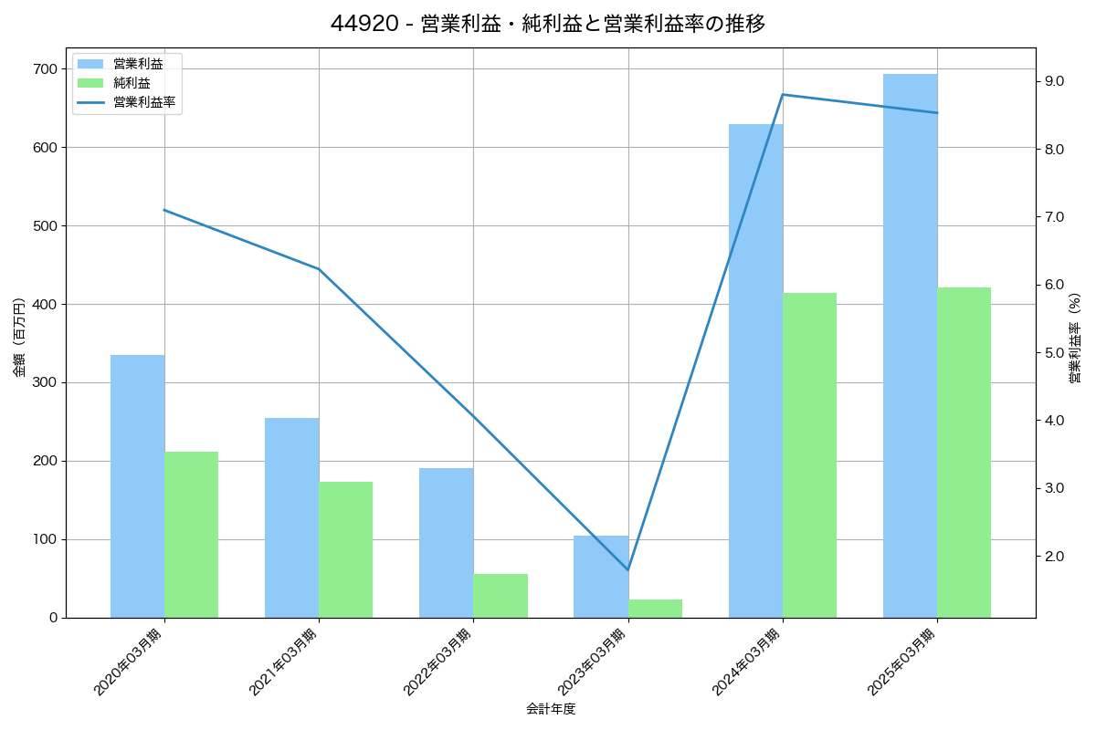 [4492] ゼネテック の財務・株価分析レポート