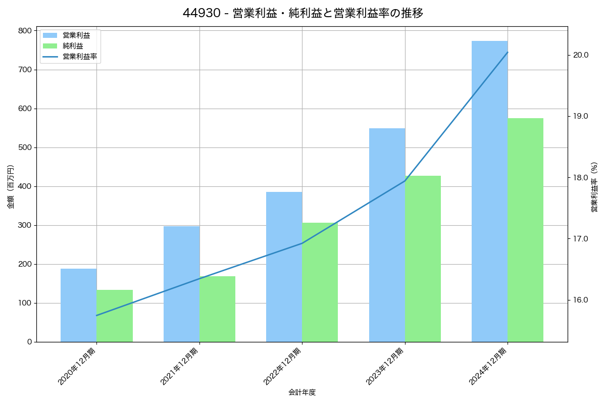 営業利益・純利益と営業利益率の推移グラフ