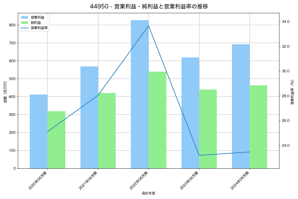 営業利益・純利益と営業利益率の推移グラフ
