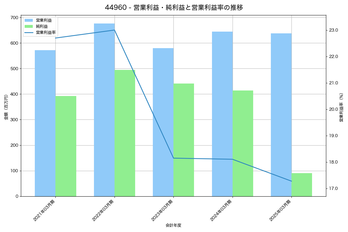 営業利益・純利益と営業利益率の推移グラフ