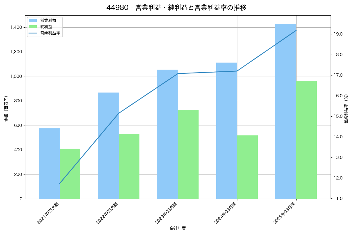 営業利益・純利益と営業利益率の推移グラフ