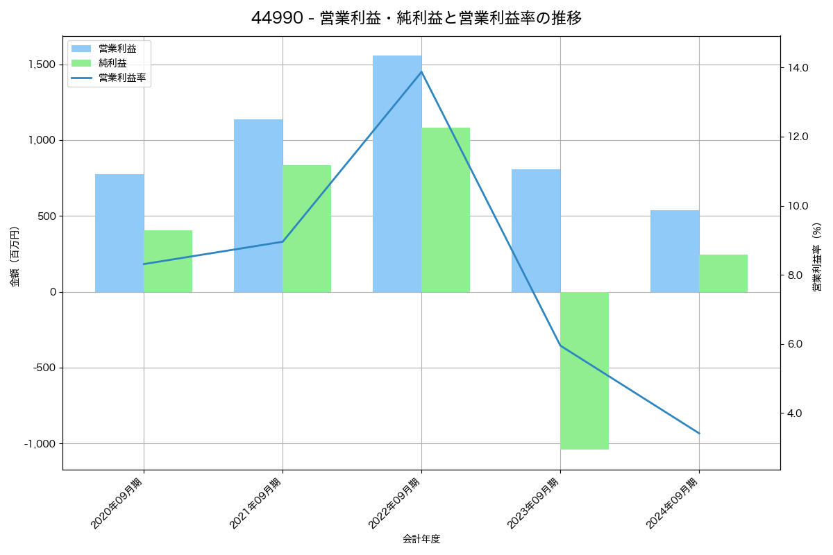 営業利益・純利益と営業利益率の推移グラフ