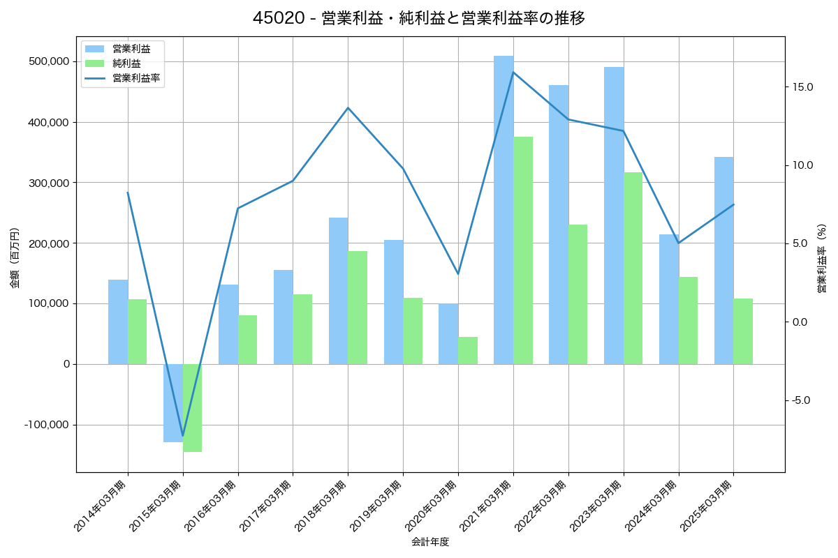 営業利益・純利益と営業利益率の推移グラフ