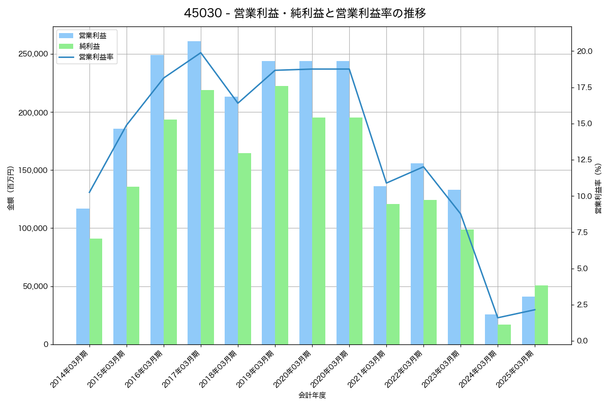 営業利益・純利益と営業利益率の推移グラフ
