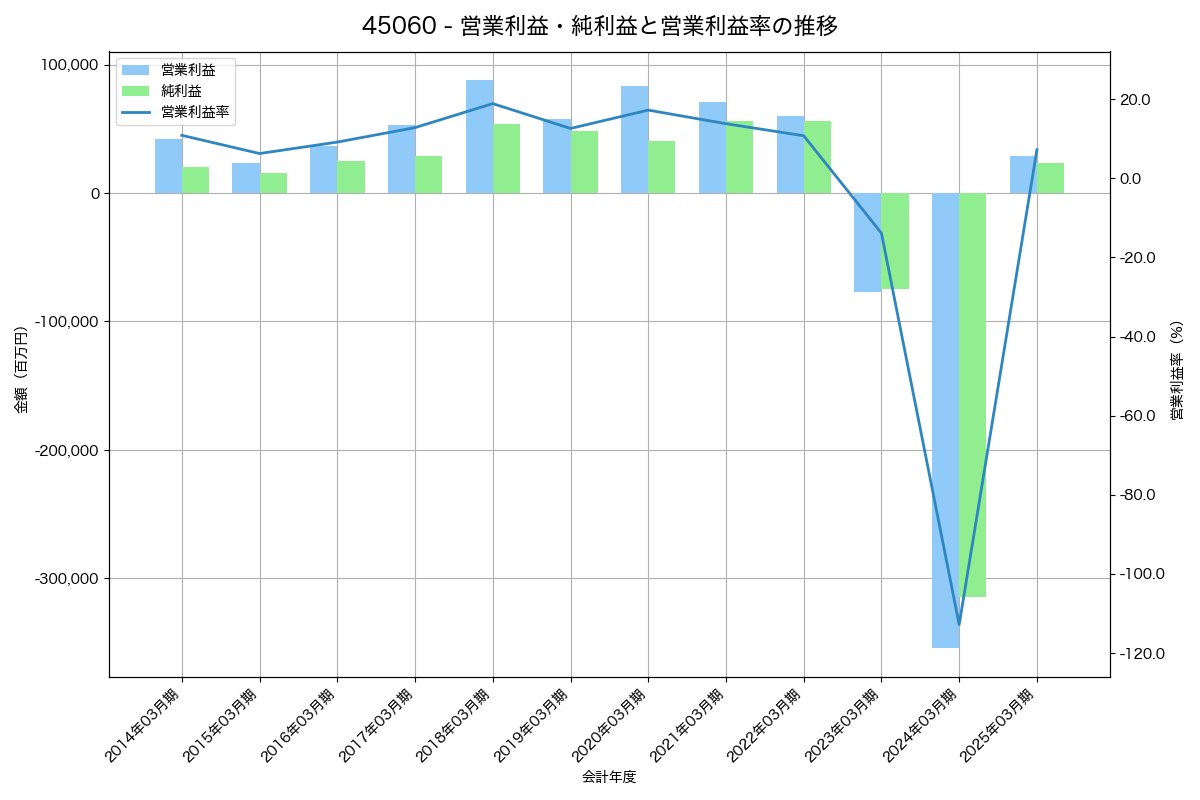 営業利益・純利益と営業利益率の推移グラフ