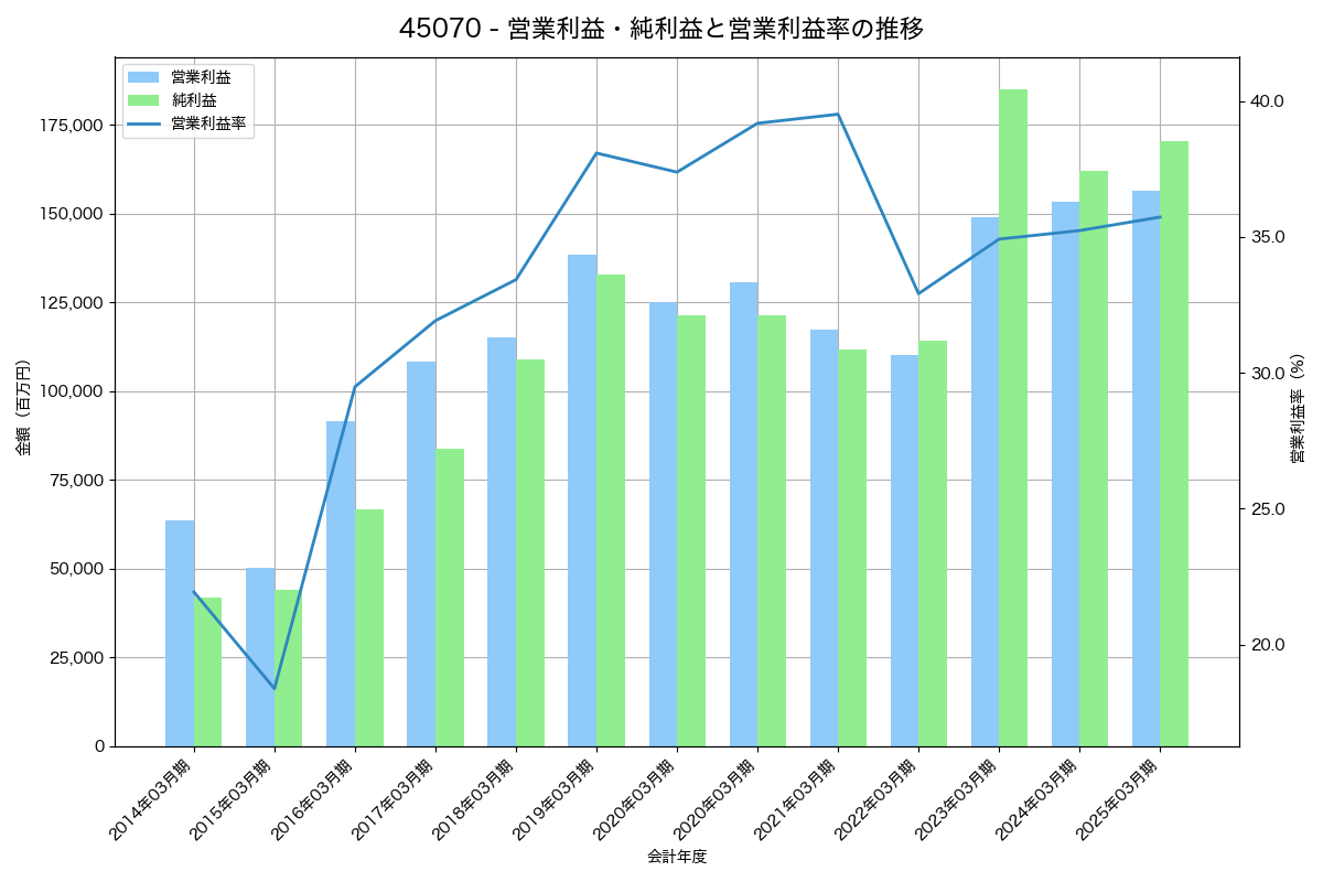 [4507] 塩野義製薬 の財務・株価分析レポート
