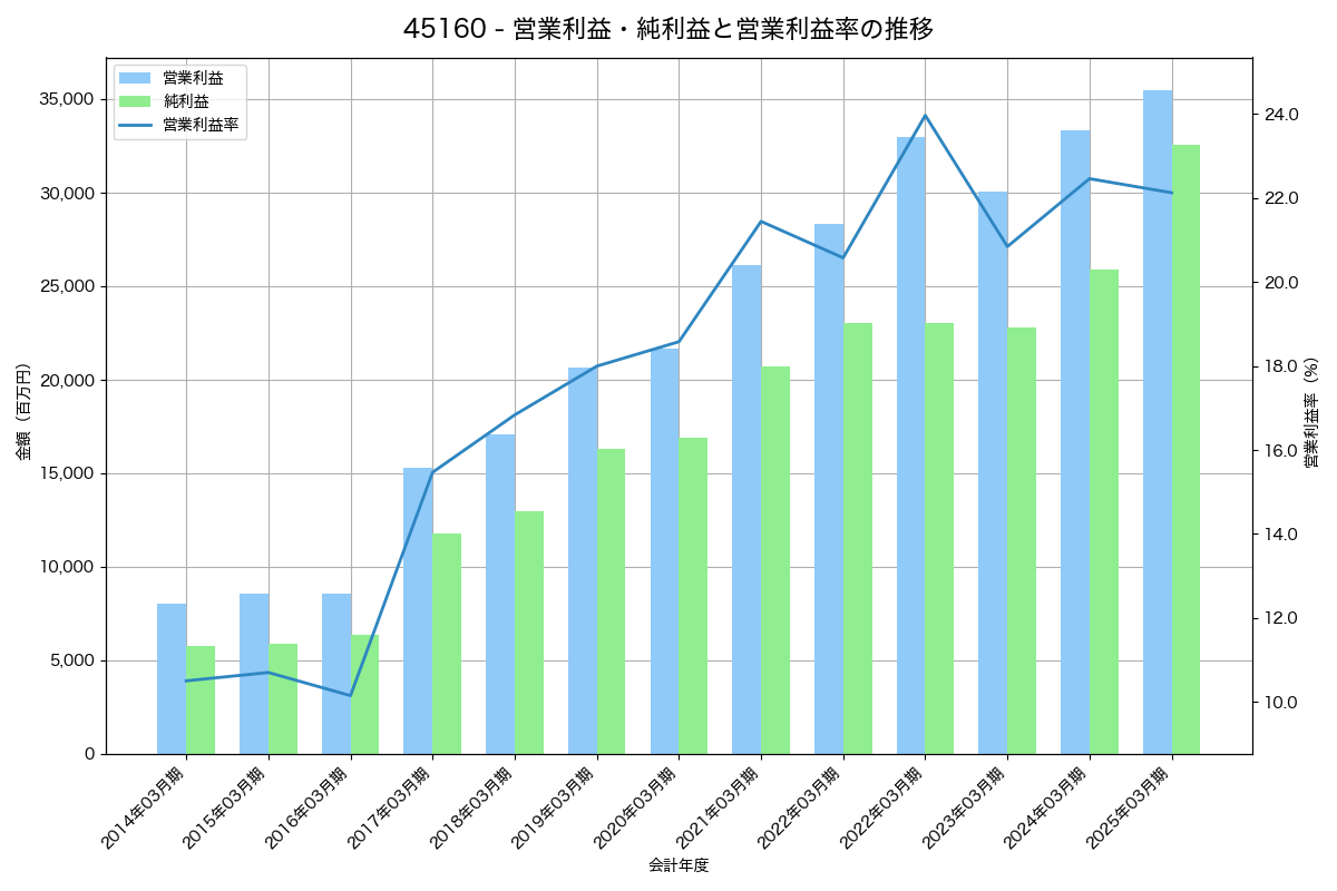 営業利益・純利益と営業利益率の推移グラフ