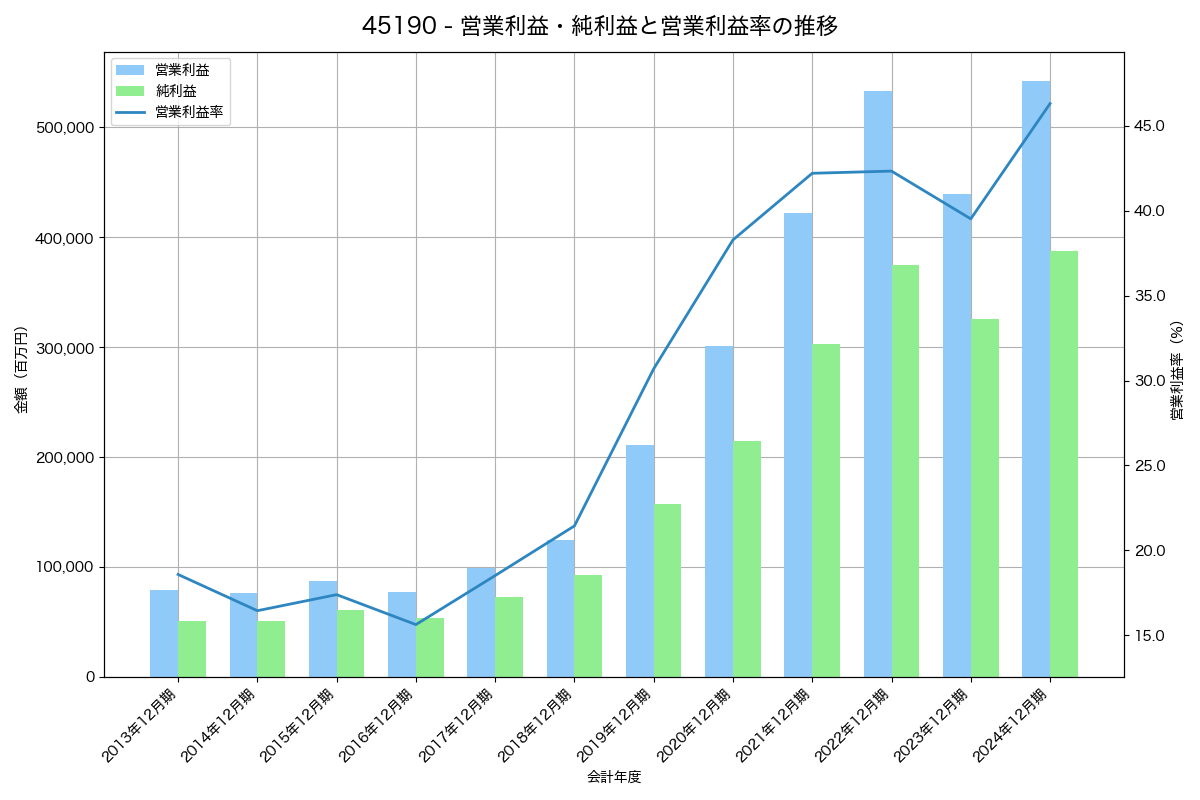 営業利益・純利益と営業利益率の推移グラフ