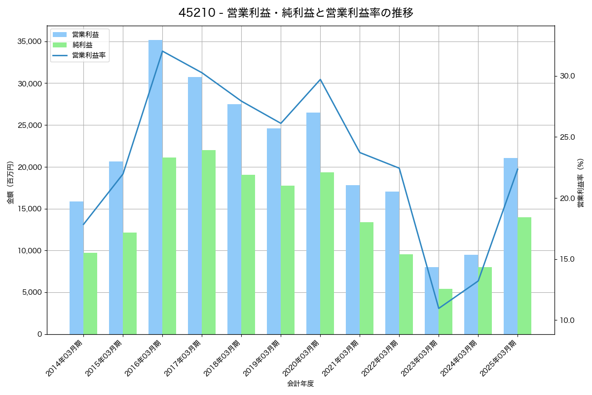 営業利益・純利益と営業利益率の推移グラフ