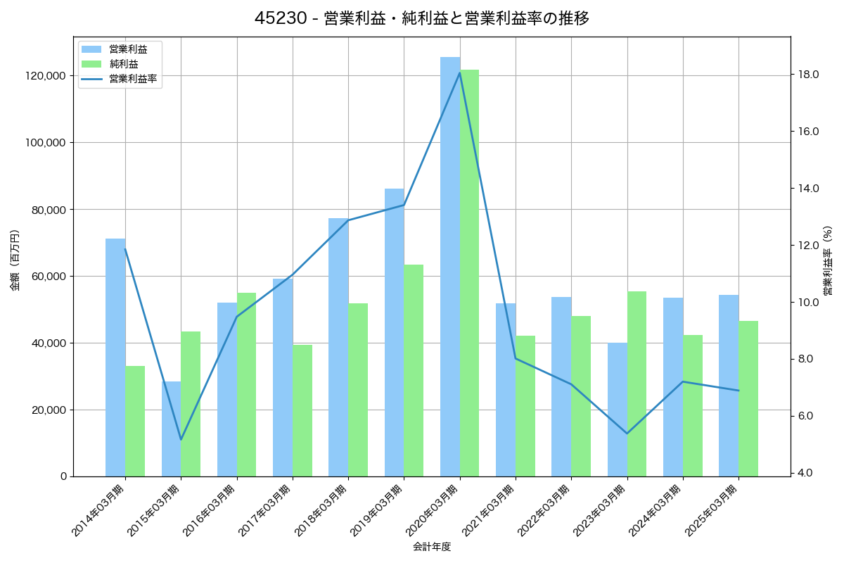 営業利益・純利益と営業利益率の推移グラフ