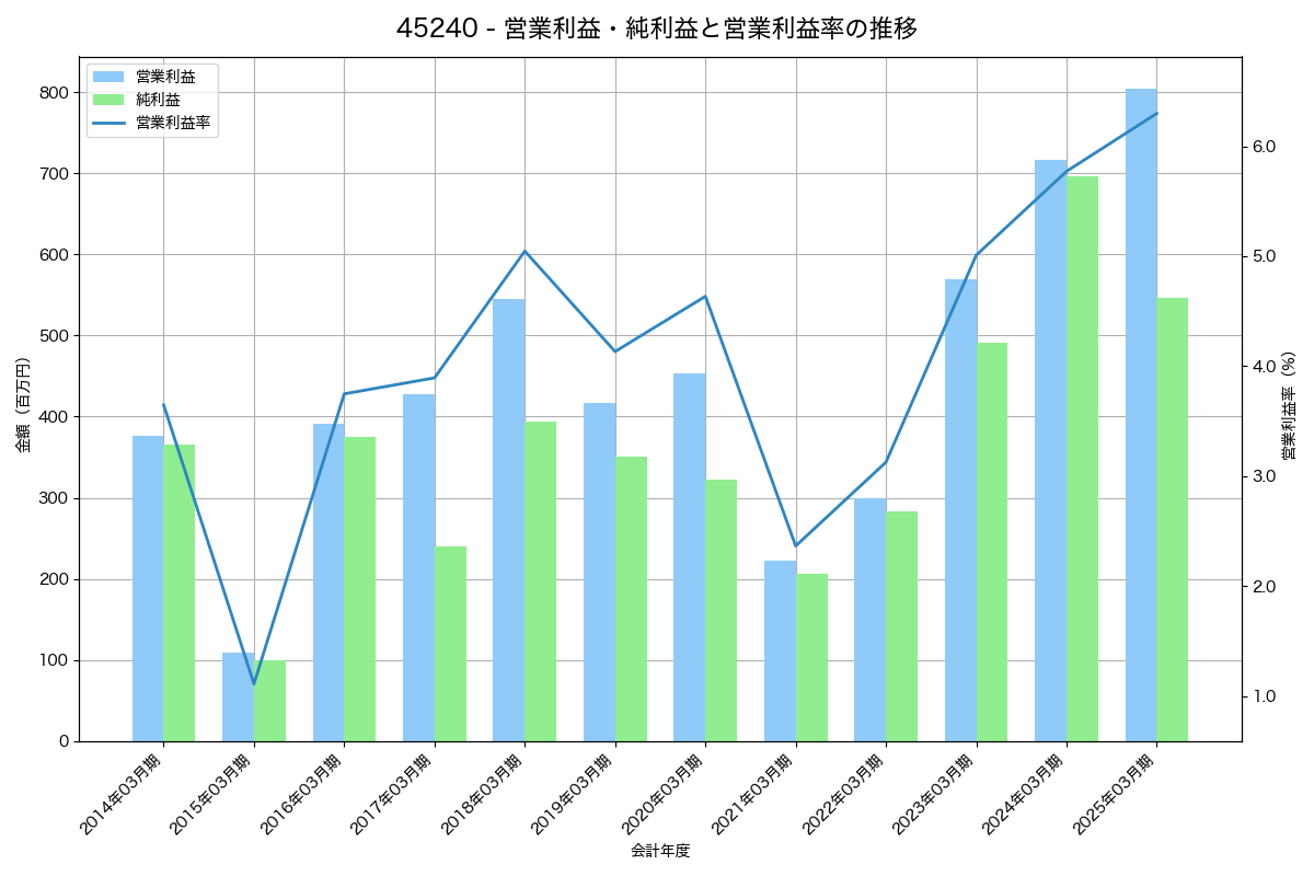 [4524] 森下仁丹 の財務・株価分析レポート