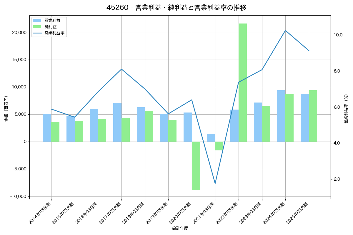[4526] 理研ビタミン の財務・株価分析レポート