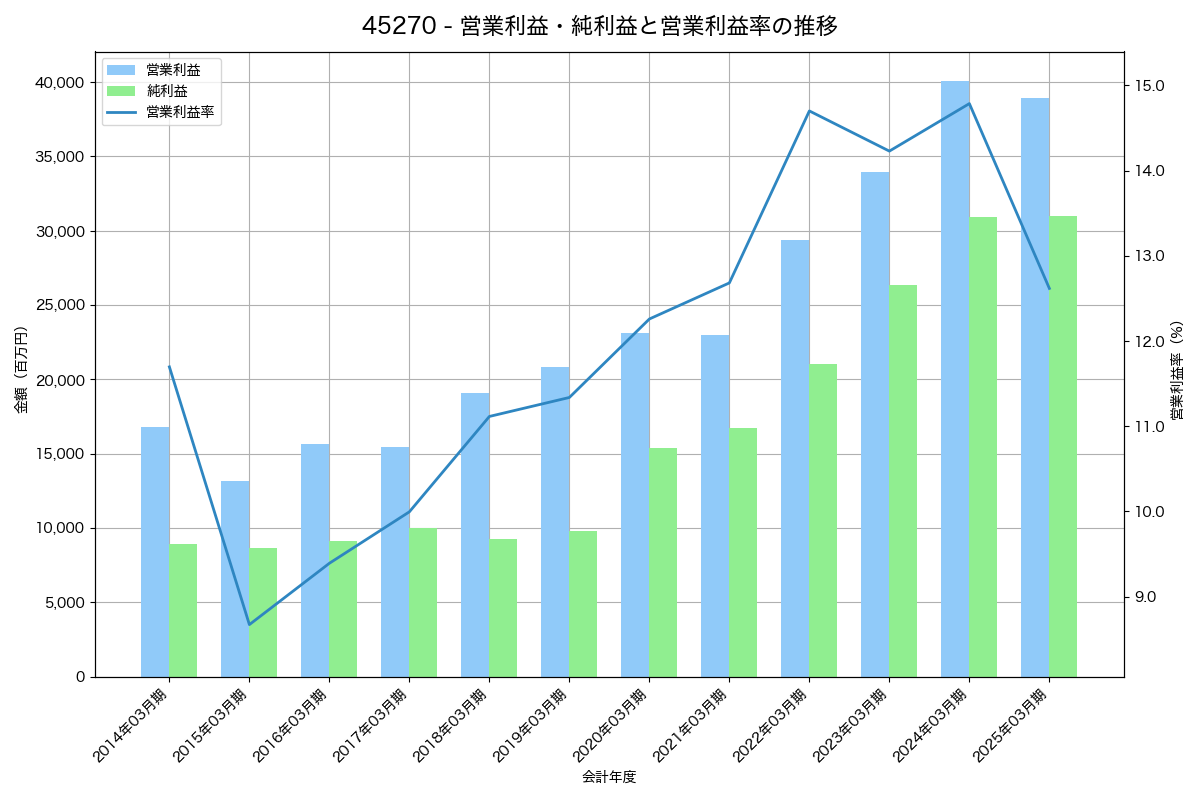 営業利益・純利益と営業利益率の推移グラフ