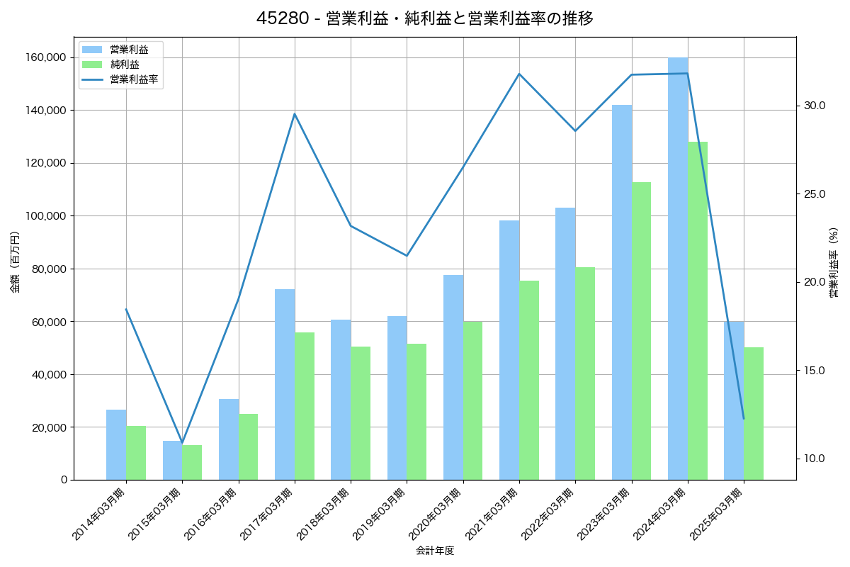 [4528] 小野薬品工業 の財務・株価分析レポート
