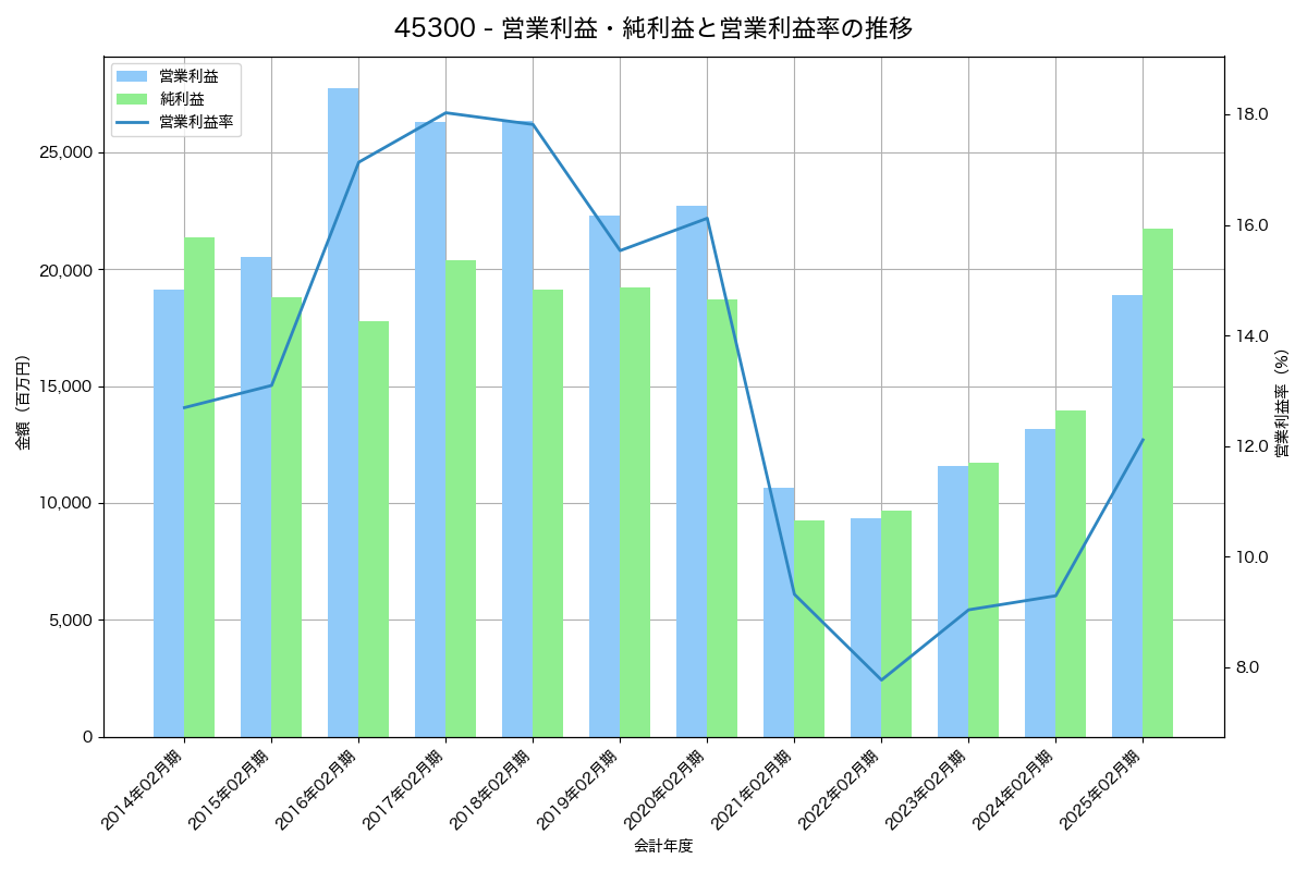 [4530] 久光製薬 の財務・株価分析レポート
