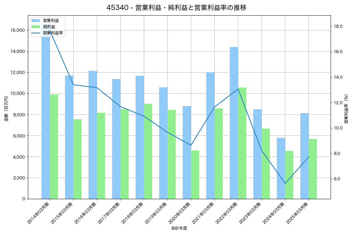 営業利益・純利益と営業利益率の推移グラフ